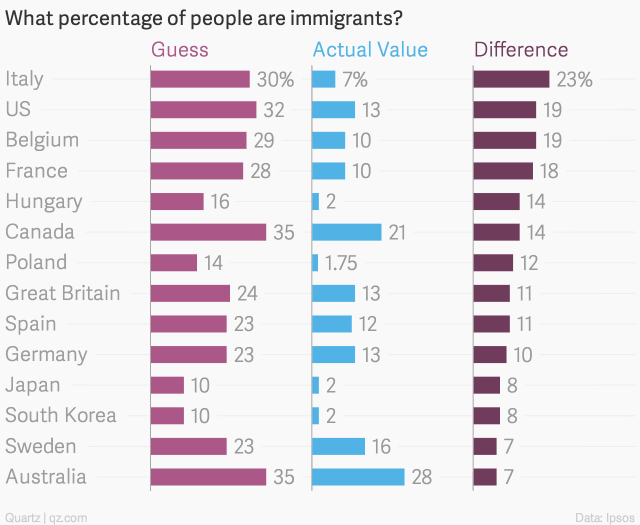 what-percentage-of-people-are-immigrants-guess-actual-value-difference_chartbuilder.0