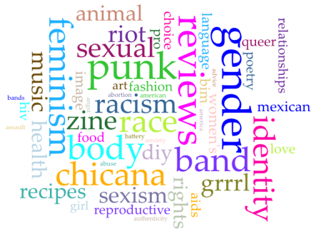 Word cloud of zine subject terms