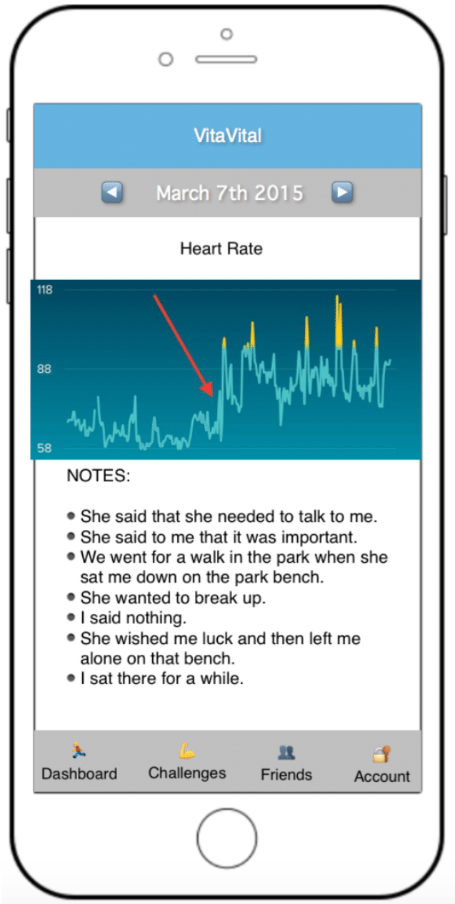 Smartphone screen with a heat rate graph and notes for March 7, 2015. The graph depicts heart rate starting in the 60s, spiking to the 100s, and staying in the 80-100 range. Notes are: She said that she needed to talk to me. She said to me that it was important. We went for a walk in the park when she sat me down on the park bench. She wanted to break up. I said nothing. She wished me luck and then left me alone on that bench. I sat there for a while.