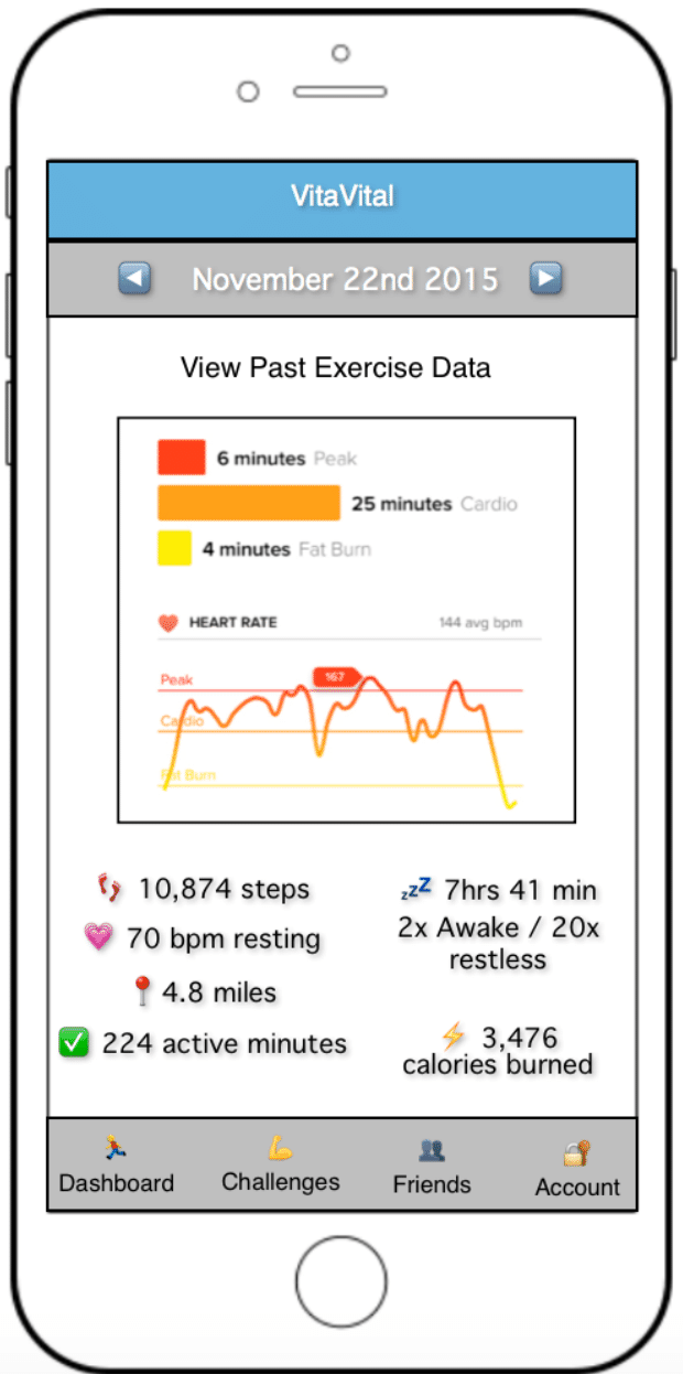 Smartphone screen showing exercise data for Nov. 22 2015. Person exercised for 224 minutes, and burned 3476 calories. They slept for 7 hours and 41 minutes. Walked 10,874 steps. Person's resting heart-rate is 70 beats per minute.
