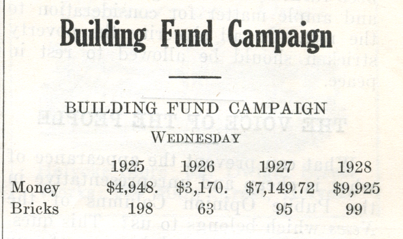 Newspaper clipping titled "Building Fund Campaign." Text reads "BUILDING FUND CAMPAIGN. WEDNESDAY. 1925: MONEY $4,948; BRICKS 198. 1926: MONEY $3,170; BRICKS 63. 1927: MONEY $7,149.72; BRICKS 95. 1928: MONEY $9,925; BRICKS 99."