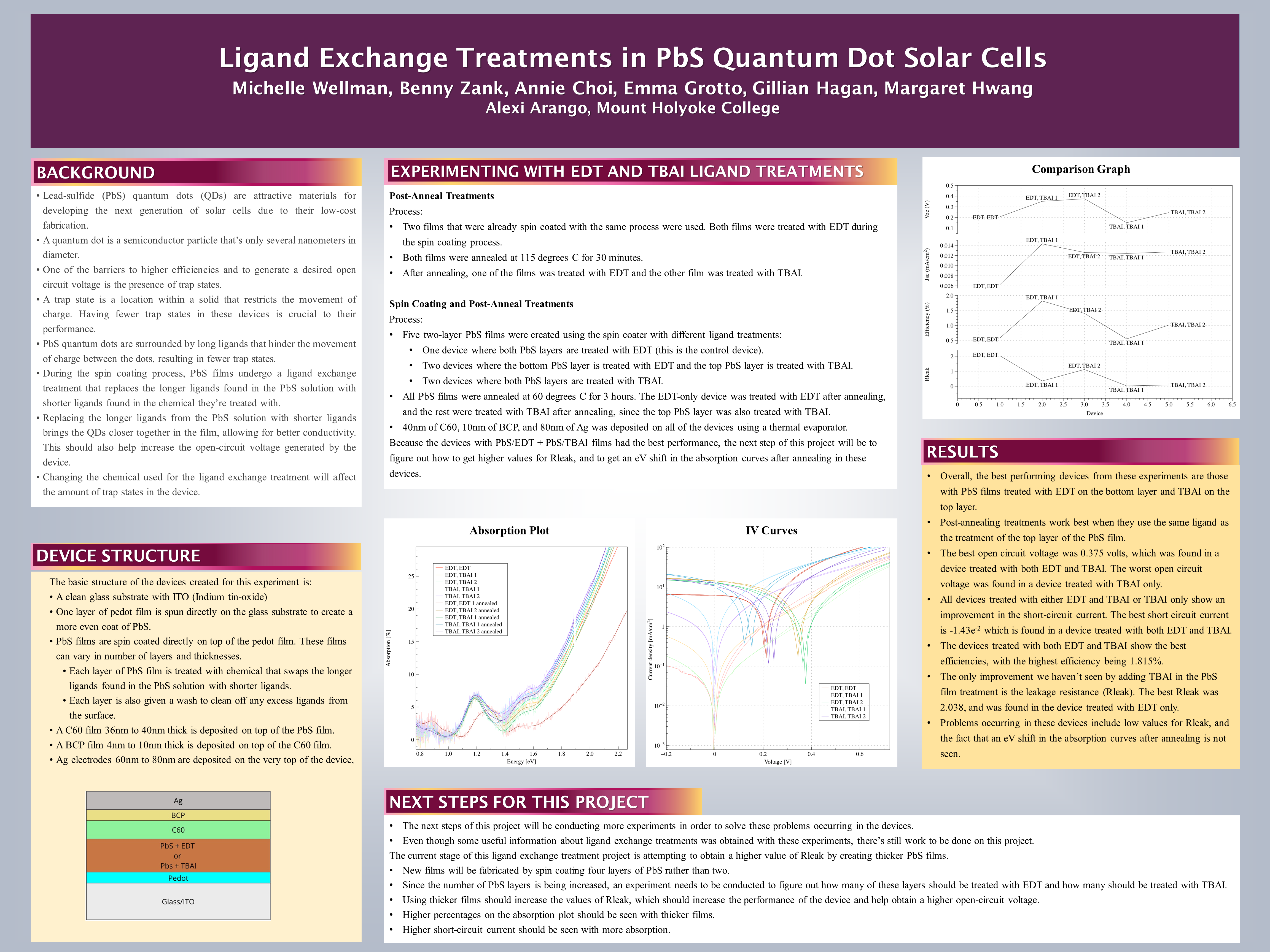 Ligand Exchange Treatments in PbS Quantum Dot Solar Cells