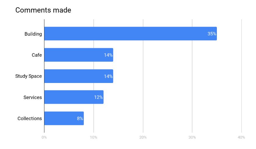 bar chart showing percentages by comment category